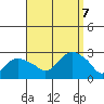 New London tide chart for Thursday, September 7, 2023