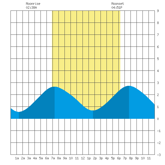 New London tide chart for Tuesday, October 10, 2023