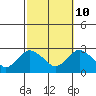 New London tide chart for Tuesday, October 10, 2023