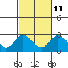 New London tide chart for Wednesday, October 11, 2023