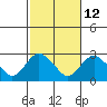 New London tide chart for Thursday, October 12, 2023