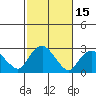 New London tide chart for Sunday, October 15, 2023