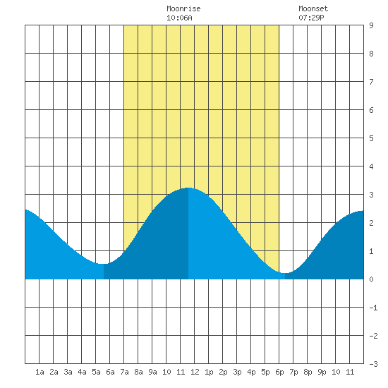 New London tide chart for Tuesday, October 17, 2023
