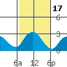 New London tide chart for Tuesday, October 17, 2023