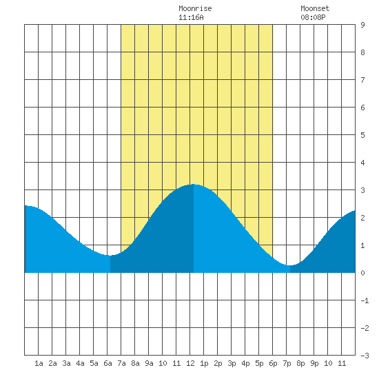 New London tide chart for Wednesday, October 18, 2023