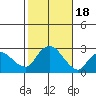 New London tide chart for Wednesday, October 18, 2023