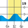 New London tide chart for Thursday, October 19, 2023