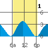 New London tide chart for Sunday, October 1, 2023