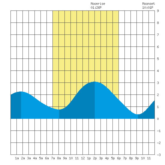 New London tide chart for Friday, October 20, 2023