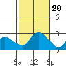 New London tide chart for Friday, October 20, 2023
