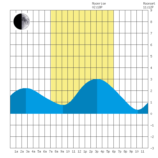 New London tide chart for Saturday, October 21, 2023