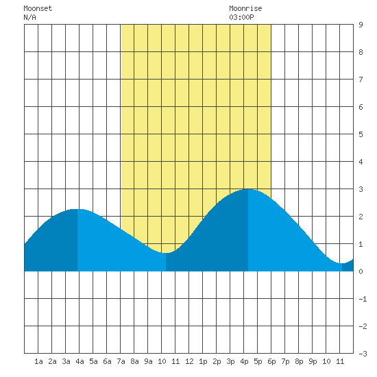 New London tide chart for Sunday, October 22, 2023