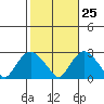 New London tide chart for Wednesday, October 25, 2023