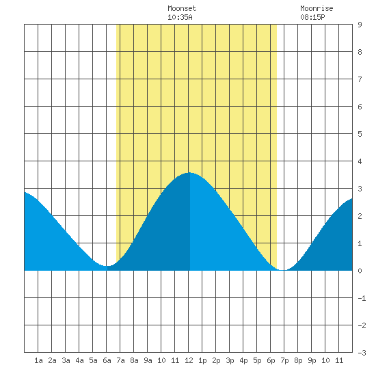 New London tide chart for Monday, October 2, 2023