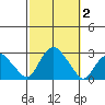 New London tide chart for Monday, October 2, 2023