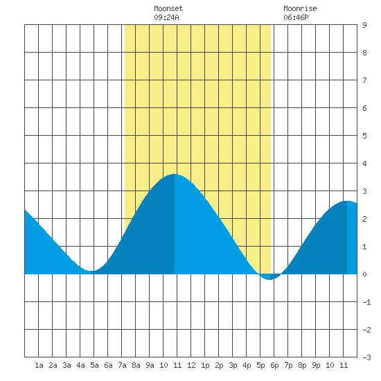 New London tide chart for Monday, October 30, 2023