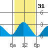 New London tide chart for Tuesday, October 31, 2023