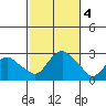 New London tide chart for Wednesday, October 4, 2023