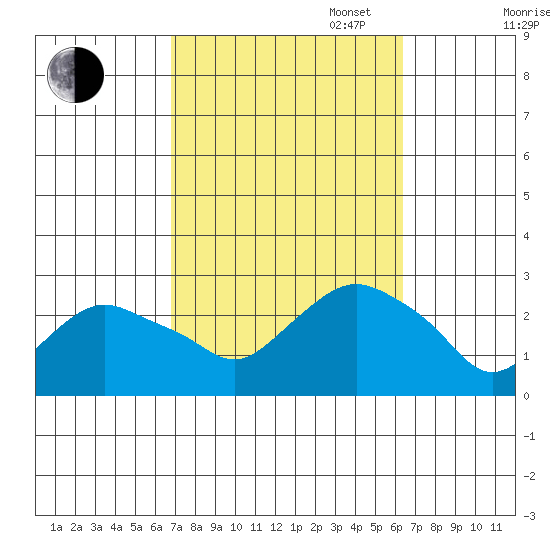 New London tide chart for Friday, October 6, 2023