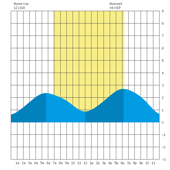 New London tide chart for Sunday, October 8, 2023