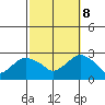 New London tide chart for Sunday, October 8, 2023