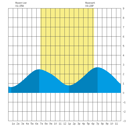 New London tide chart for Monday, October 9, 2023