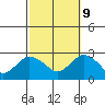 New London tide chart for Monday, October 9, 2023