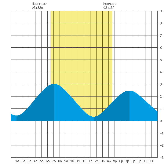 New London tide chart for Friday, November 10, 2023