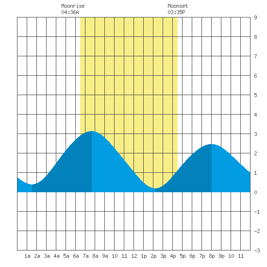 New London tide chart for Saturday, November 11, 2023
