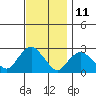 New London tide chart for Saturday, November 11, 2023