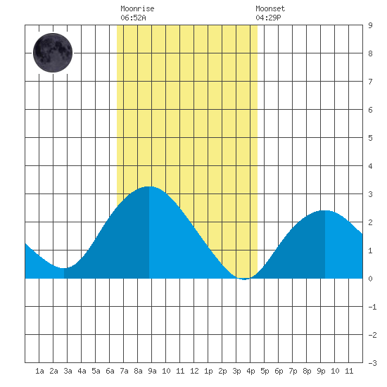 New London tide chart for Monday, November 13, 2023