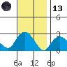 New London tide chart for Monday, November 13, 2023