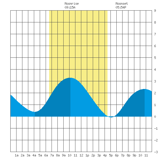 New London tide chart for Wednesday, November 15, 2023