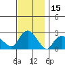 New London tide chart for Wednesday, November 15, 2023