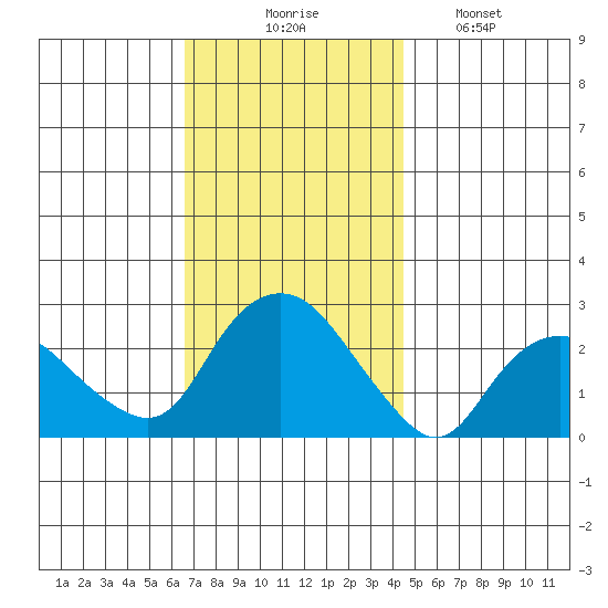 New London tide chart for Thursday, November 16, 2023