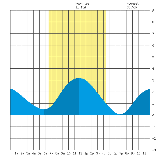 New London tide chart for Friday, November 17, 2023