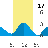 New London tide chart for Friday, November 17, 2023