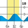 New London tide chart for Saturday, November 18, 2023