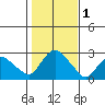 New London tide chart for Wednesday, November 1, 2023