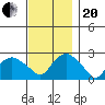 New London tide chart for Monday, November 20, 2023