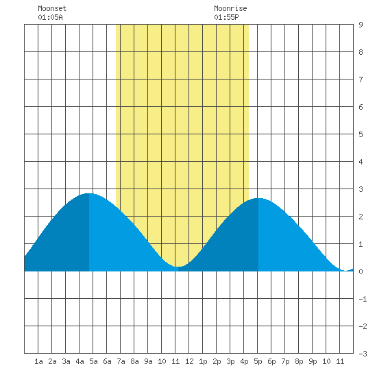 New London tide chart for Wednesday, November 22, 2023