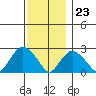 New London tide chart for Thursday, November 23, 2023