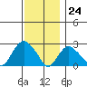 New London tide chart for Friday, November 24, 2023