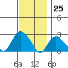 New London tide chart for Saturday, November 25, 2023