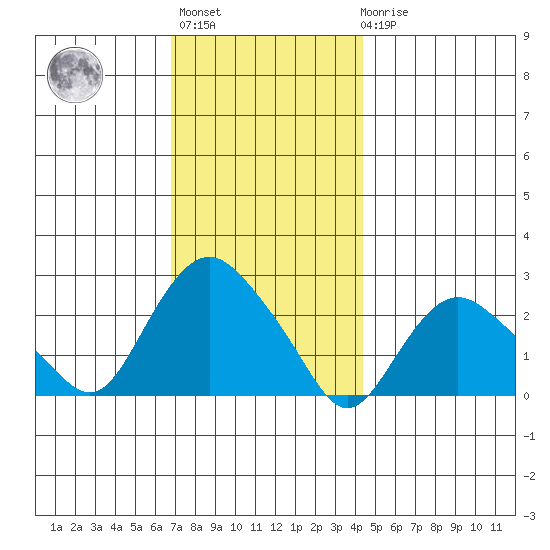 New London tide chart for Monday, November 27, 2023