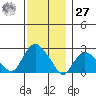 New London tide chart for Monday, November 27, 2023