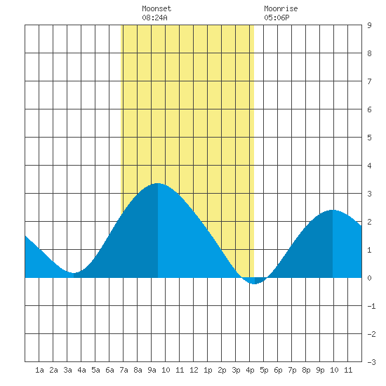 New London tide chart for Tuesday, November 28, 2023