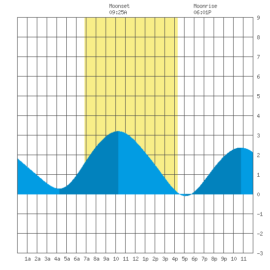 New London tide chart for Wednesday, November 29, 2023