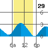 New London tide chart for Wednesday, November 29, 2023