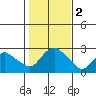 New London tide chart for Thursday, November 2, 2023